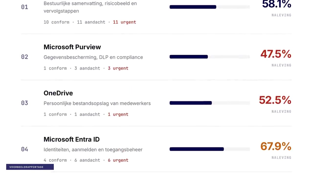 Voorbeeldrapportage met de nalevingsscore en de stand per onderdeel van Microsoft 365.
